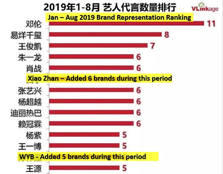 xiao zhan 227 Xiao Zhan's endorsement situation before The Untamed