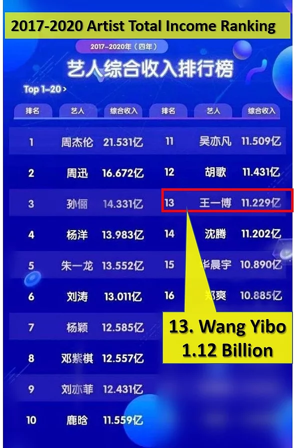 xiao zhan 227 Wang Yibo's income ranked top in 2020