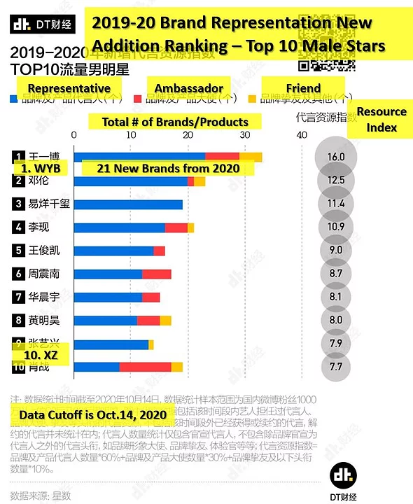 xiao zhan 227 Wang Yibo's business value topped in 2020